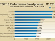 Top 10 smartphone mạnh nhất thế giới quý I năm 2016
