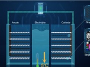 Bước đột phá trong công nghệ pin Li-ion nhiệt độ cao dùng vật liệu Graphene