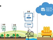Sản xuất nông nghiệp thông minh: Dù biến đổi khí hậu, sản lượng vẫn tăng đến 15%