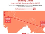 Top 10 thành phố tăng nhiệt nhanh nhất tới năm 2100