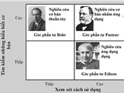 Mối liên hệ giữa nghiên cứu cơ bản và ứng dụng