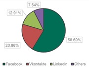 Facebook giả mạo chiếm 60% số vụ lừa đảo mạng xã hội đầu năm 2018