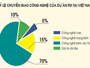 FDI và những mắt xích công nghệ