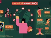 Phụ nữ sử dụng Facebook mang tới những tác động kinh tế tích cực