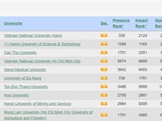 ĐH Quốc gia Hà Nội tăng gần 80 bậc trên bảng xếp hạng Webometrics