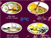 Xác thực nguồn gốc thực phẩm bằng vân tay đồng vị