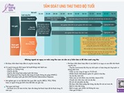 Hướng dẫn tầm soát 5 loại ung thư phổ biến theo độ tuổi