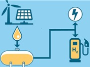 Quỹ dạng ARPA đem lại lợi thế đổi mới sáng tạo cho công nghệ xanh