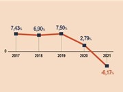 GDP quý III giảm 6,17% so với cùng kỳ năm trước