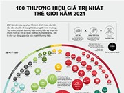 [Infographic] 100 thương hiệu hàng đầu thế giới tăng giá trị 42% trong năm nay
