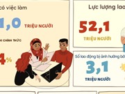 [Infographic] Thị trường lao động việc làm: Phục hồi chậm dần 