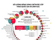[Infographic] Những quốc gia được cấp nhiều bằng sáng chế mới nhất