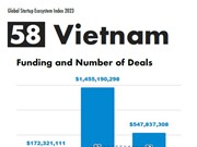 Hệ sinh thái khởi nghiệp của Việt Nam tụt hạng