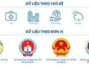 TPHCM ban hành 45 cơ sở dữ liệu dùng chung