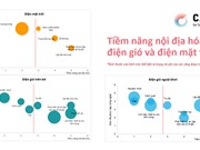 Nội địa hóa ngành năng lượng tái tạo: Chưa chạm tới những phân khúc có giá trị cao