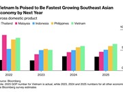 Bloomberg: Kinh tế Việt Nam tăng trưởng nhanh nhất Đông Nam Á trong hai năm tới