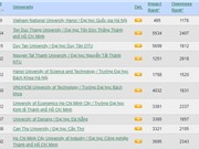 Top 10 trường đại học của Việt Nam trong bảng xếp hạng Webometrics 2024