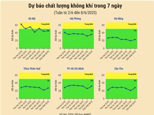 [Infographic] Dự báo chất lượng không khí trên cả nước - tuần từ 2/6 đến 8/6/2025