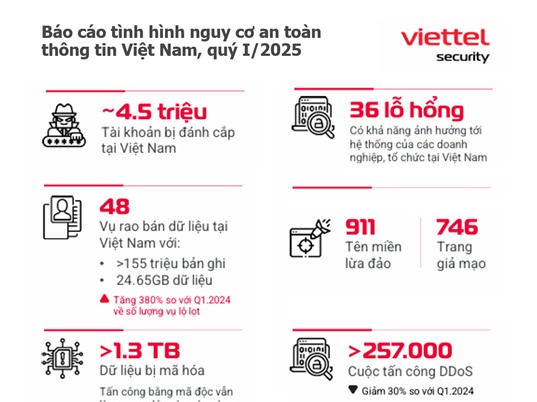 Mở rộng chuyển đổi số dẫn tới nhiều lỗ hổng bảo mật mới