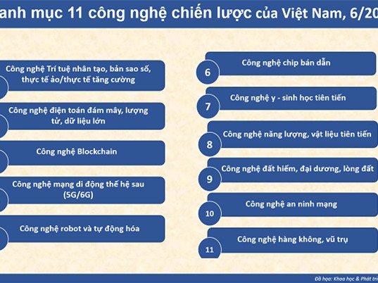 Việt Nam ban hành danh mục 11 công nghệ chiến lược