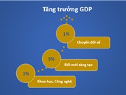 KH, CN, ĐMST và CĐS có thể đóng góp tới 5% GDP