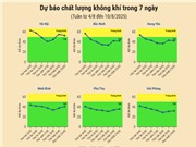 [Infographic] Dự báo chất lượng không khí trên cả nước - tuần từ 4/8 đến 10/8/2025